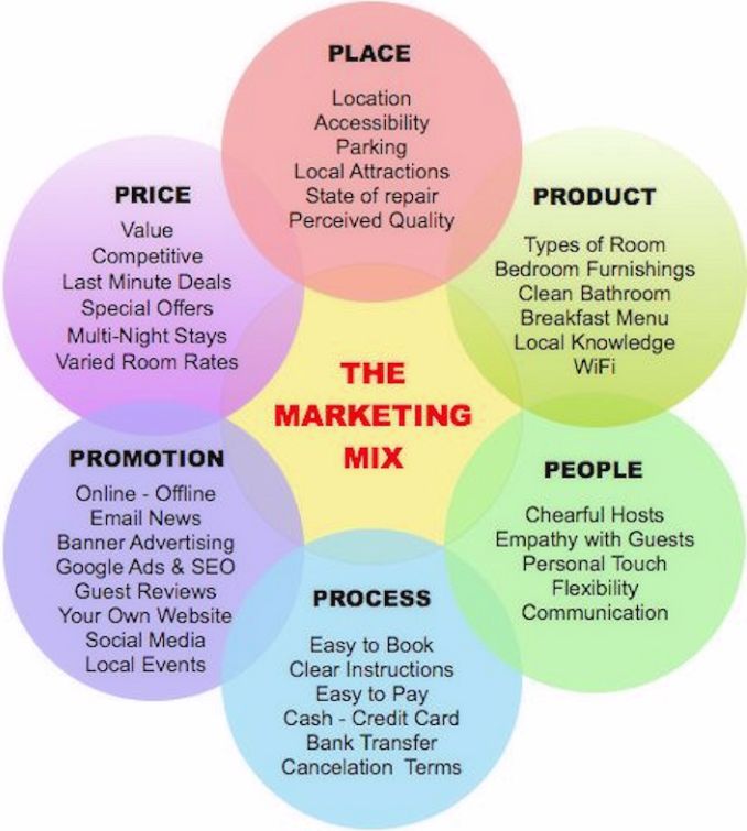 The marketing mix easily explained: product, price, people, promotion ...