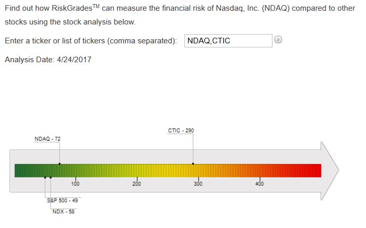 Ctic Nasdaq stock risk assessment