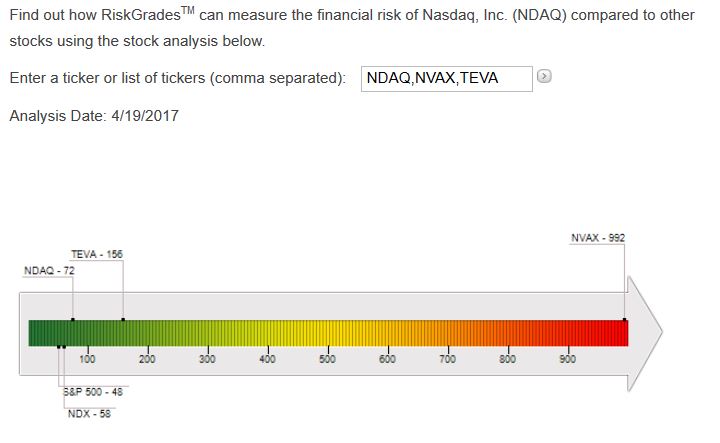 Teva stock Nasdaq risk assessment
