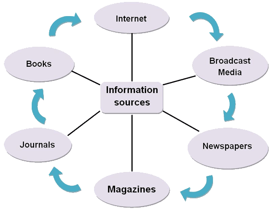 Information Communication Knowledge