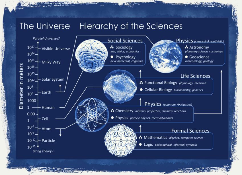 The scientific universe