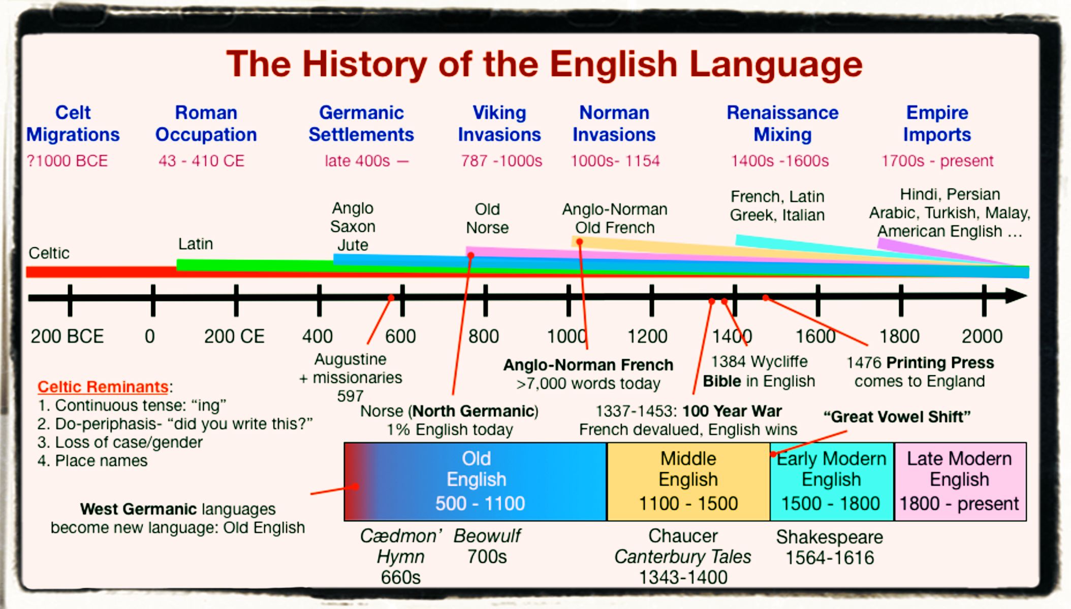 The English Language | The World of English