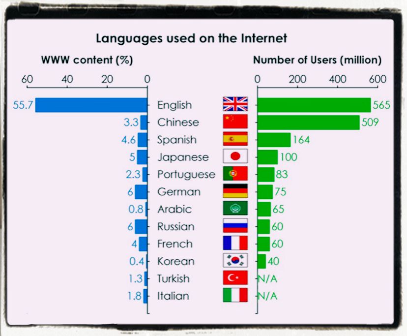 English the world internet language