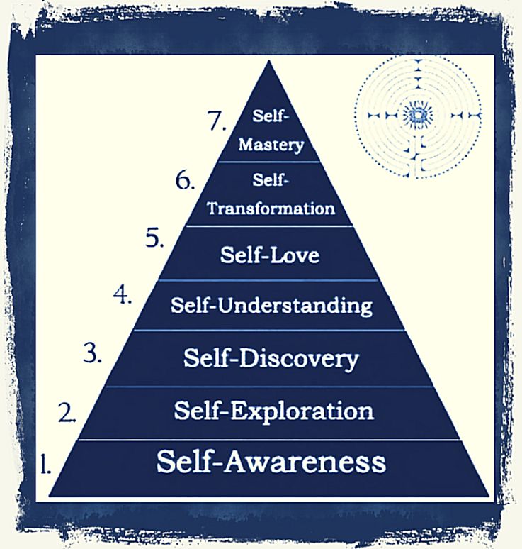 Self-words pyramid map