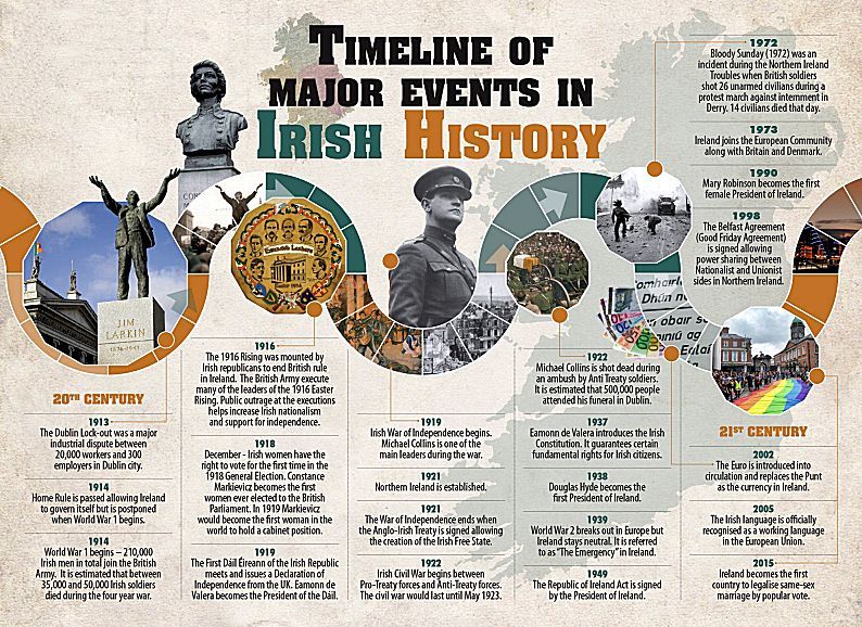 Modern Irish history timeline