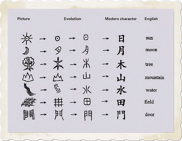 Chinese language pictograms