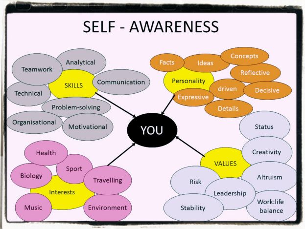 Self-knowledge and awareness